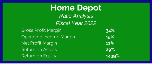 Green rectangle with blue border and a breakdown of Home Depot's Ratio Analysis for the Fiscal Year 2022.