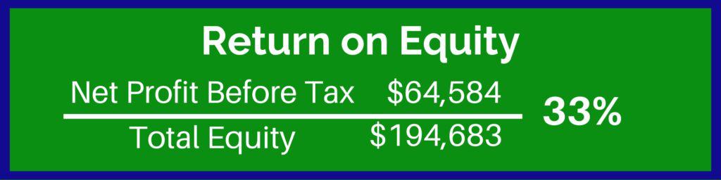 Green rectangle with blue border and an equation for finding the Return on Equity.